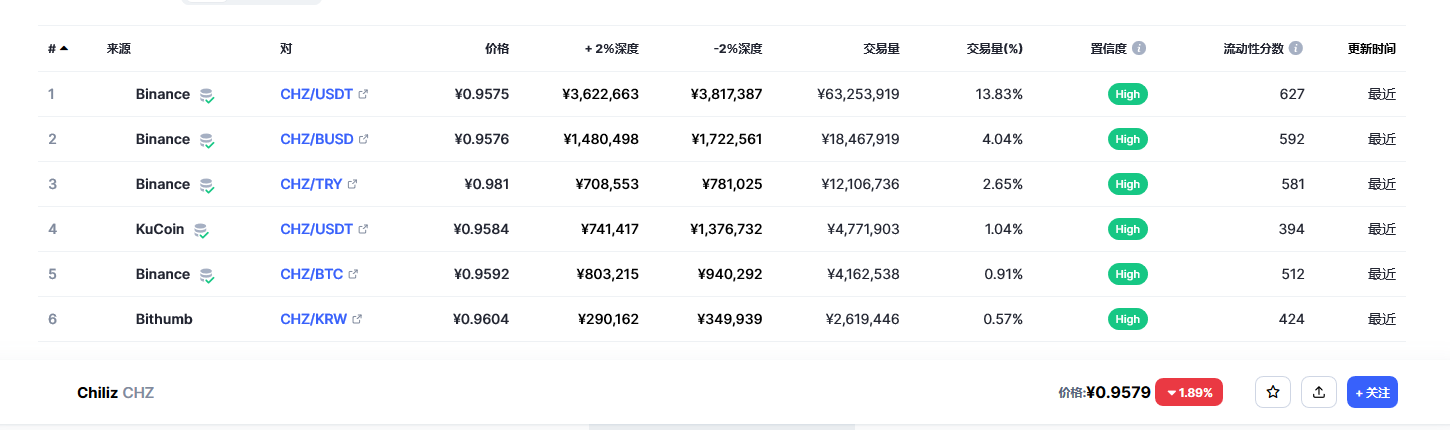 Chiliz（CHZ币）各个交易所价格