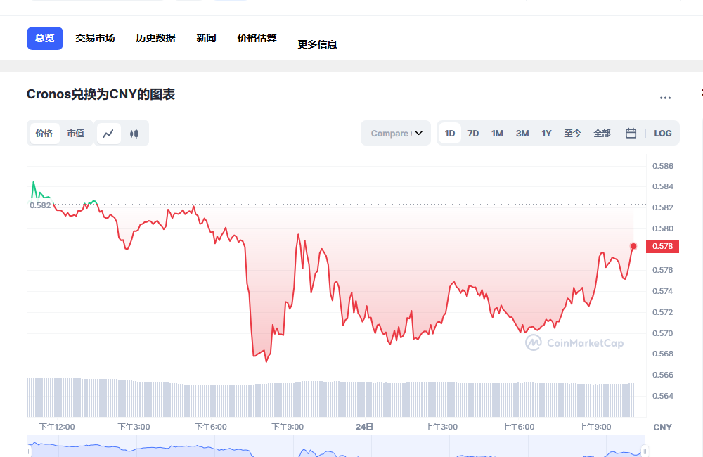 CRO币兑换人民币走势图彩虹图