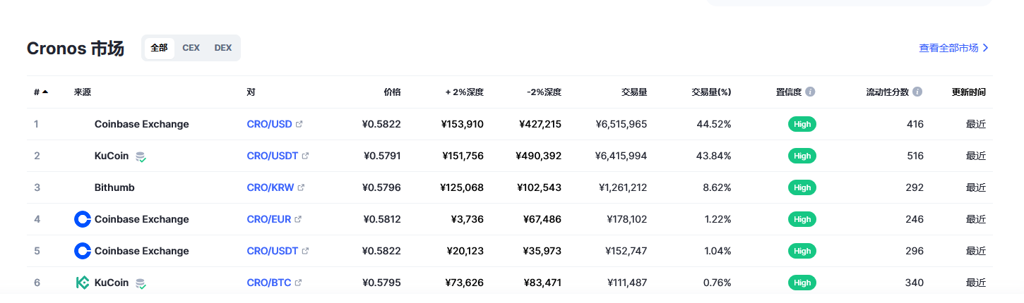 Cronos币（CRO币）各个交易所价格