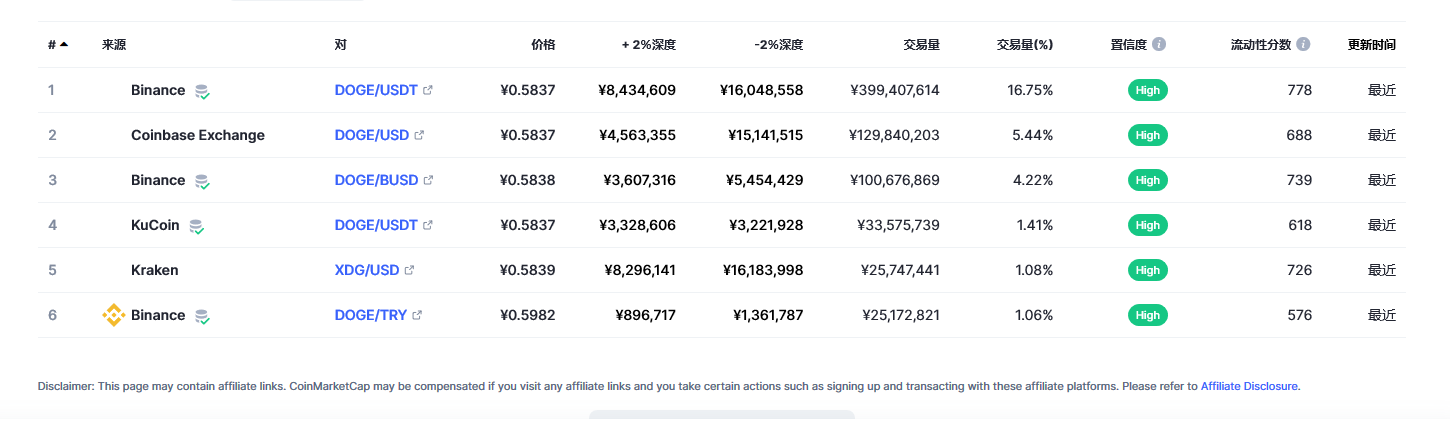 狗狗币（doge币）各个交易所价格