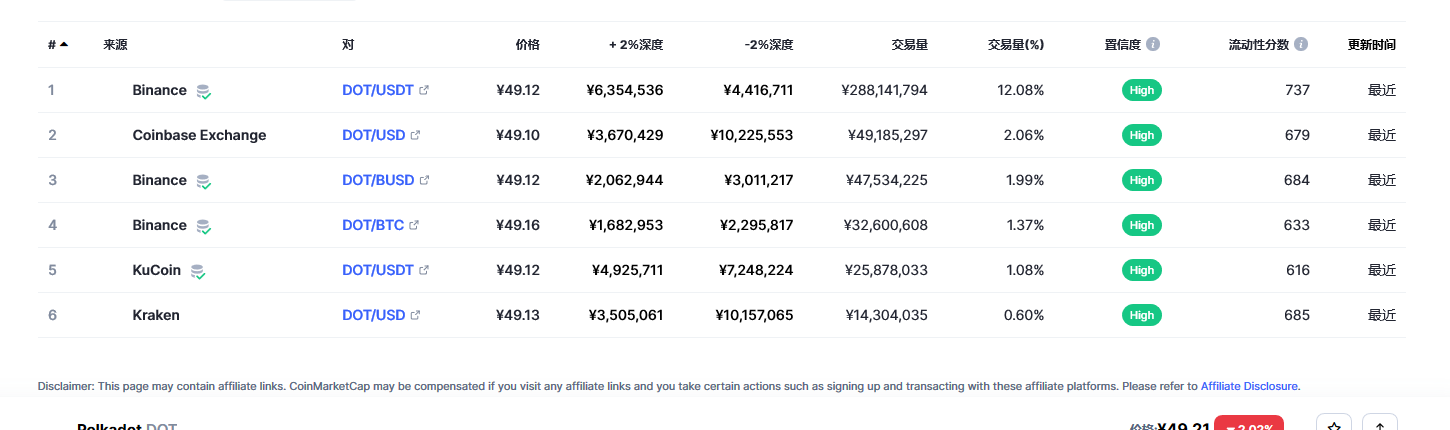 波卡币（dot币）各个交易所价格