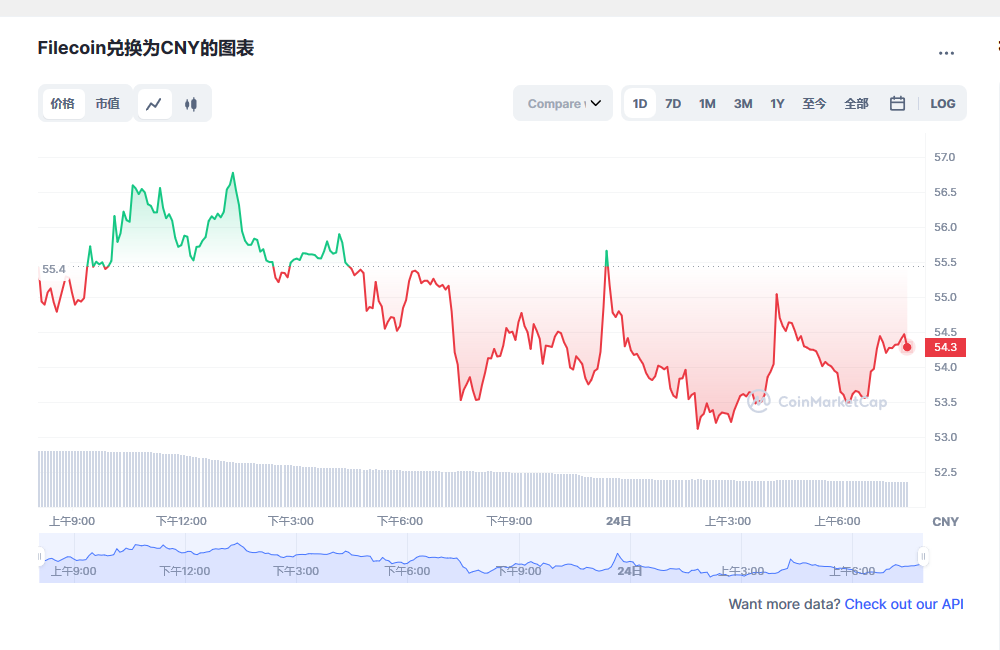 Filecoin兑换为CNY的图表和彩虹图