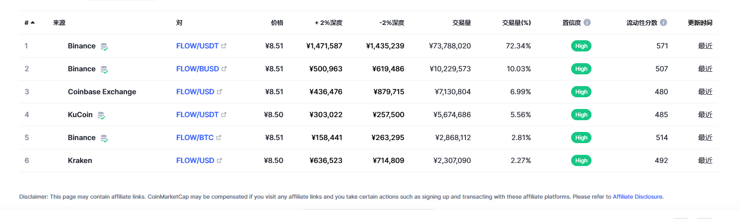Flow（FLOW币）各个交易所价格
