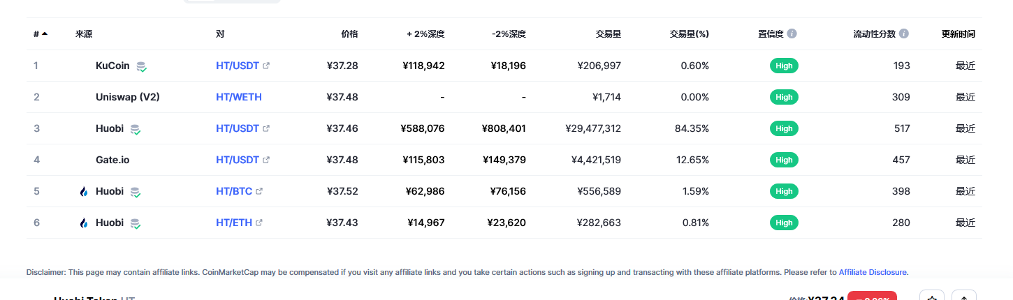 Huobi Token（HT币）各个交易所价格