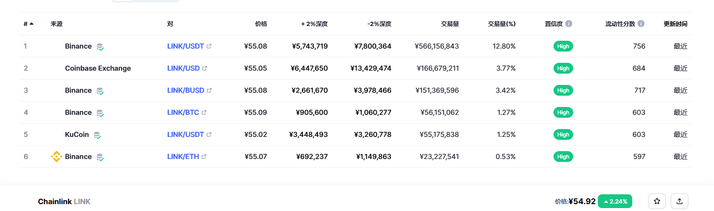 Chainlink（link币）各个交易所价格