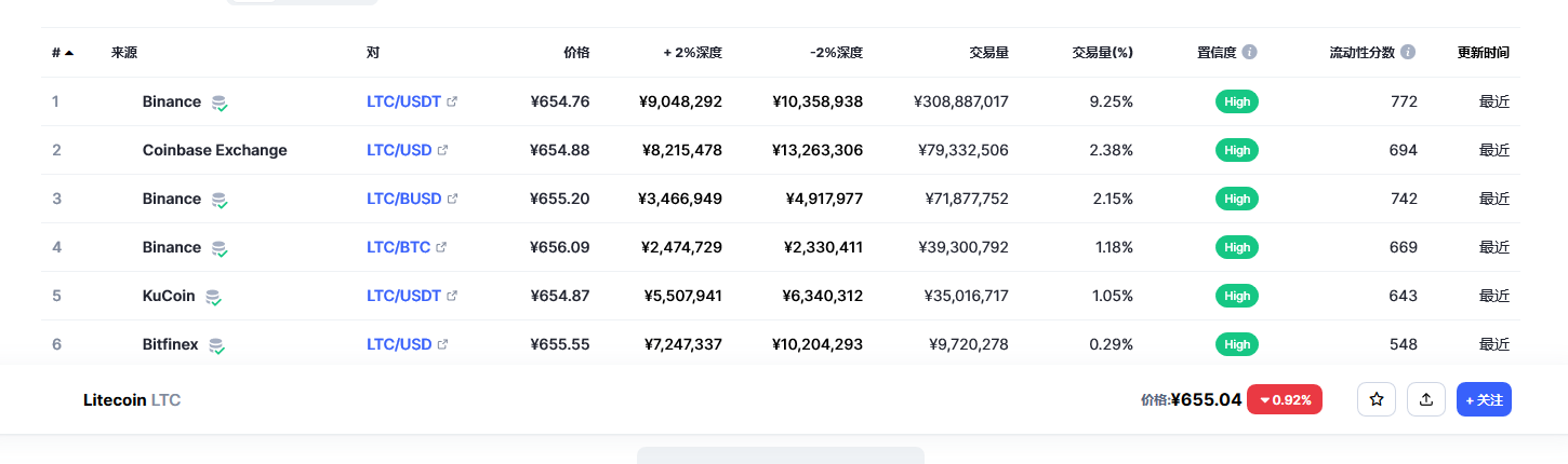 莱特币（ltc币）各个交易所价格