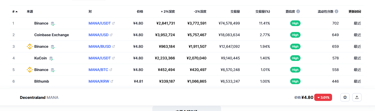 Decentraland（mana币）各个交易所价格