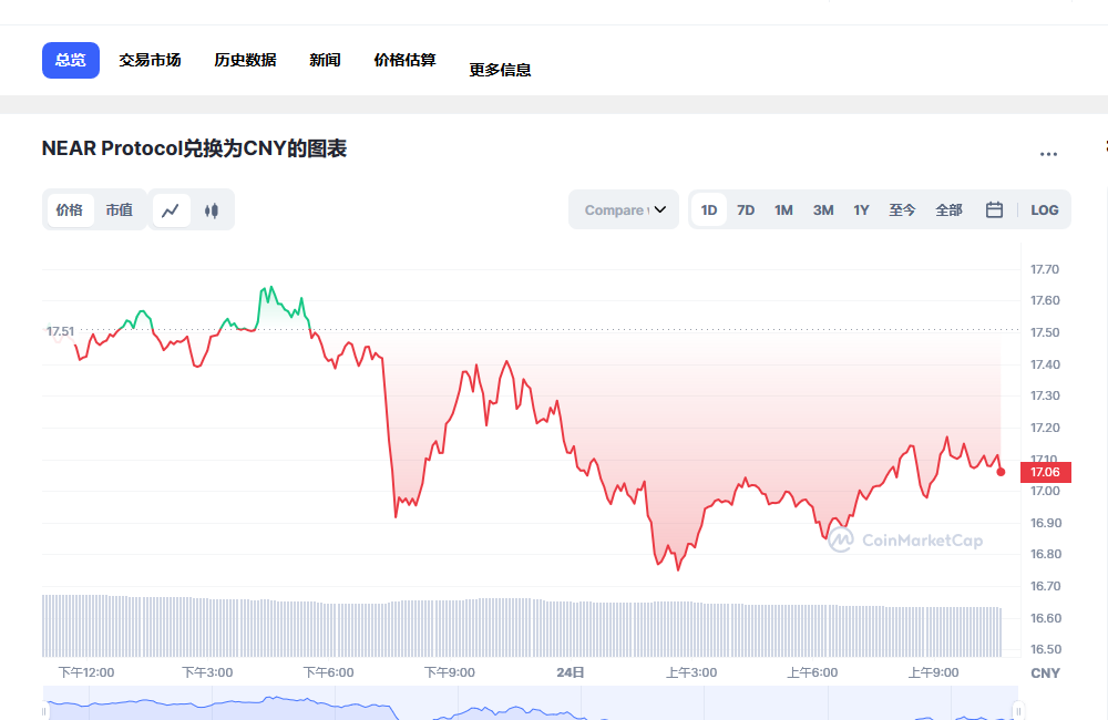 near币兑换人民币走势图彩虹图