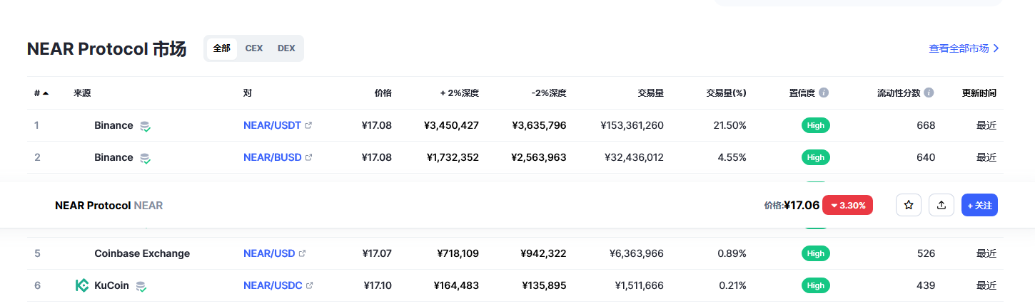 NEAR Protocol币（near币）各个交易所价格