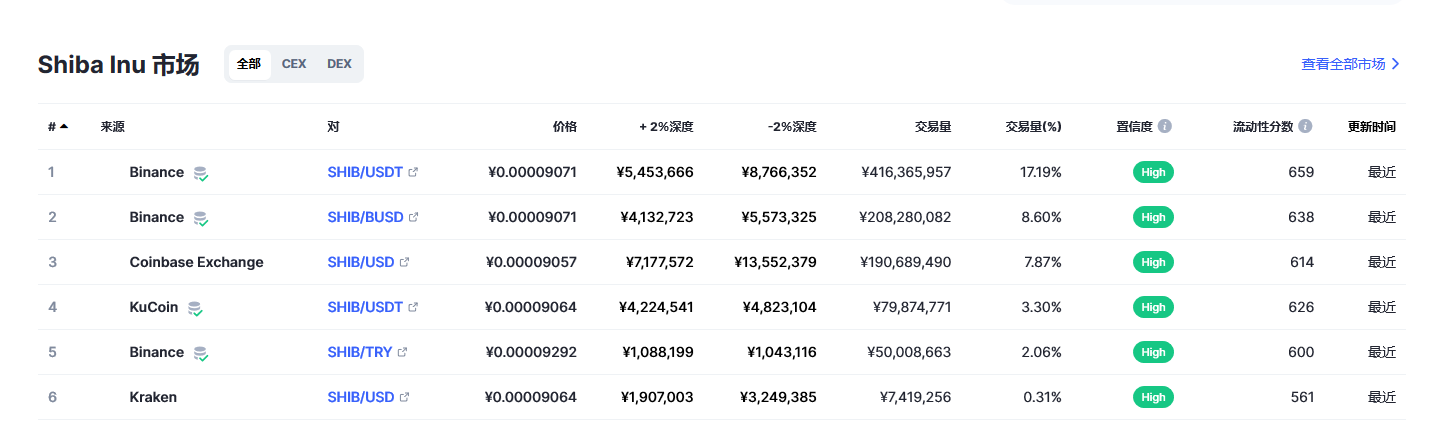 柴犬币（SHIB币）各个交易所价格