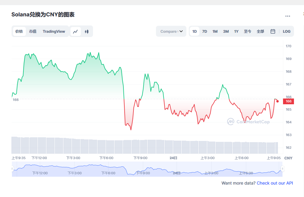 Solana币兑换人民币走势图彩虹图