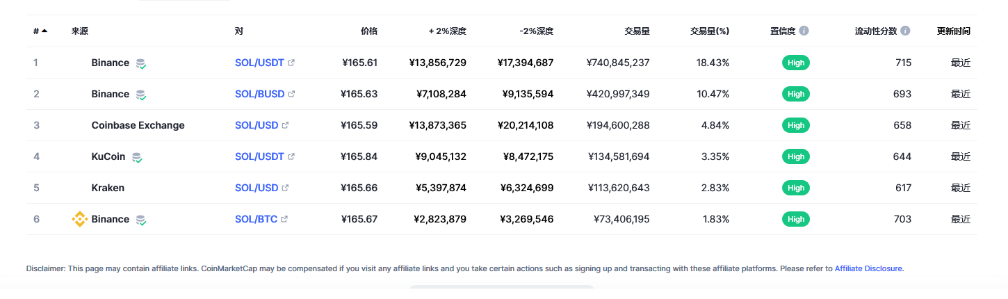 Solana币（sol币）各个交易所价格