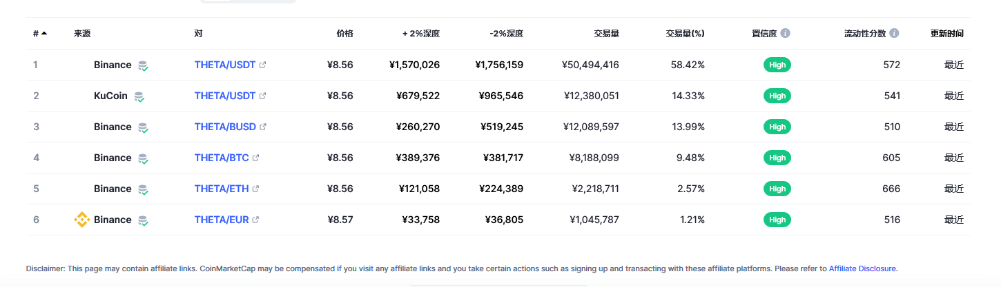 Theta Network（THETA币）各个交易所价格
