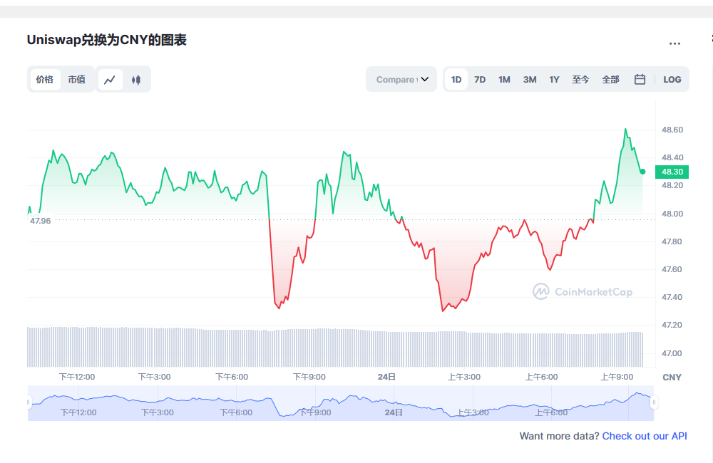 Uniswap兑换人民币走势图彩虹图