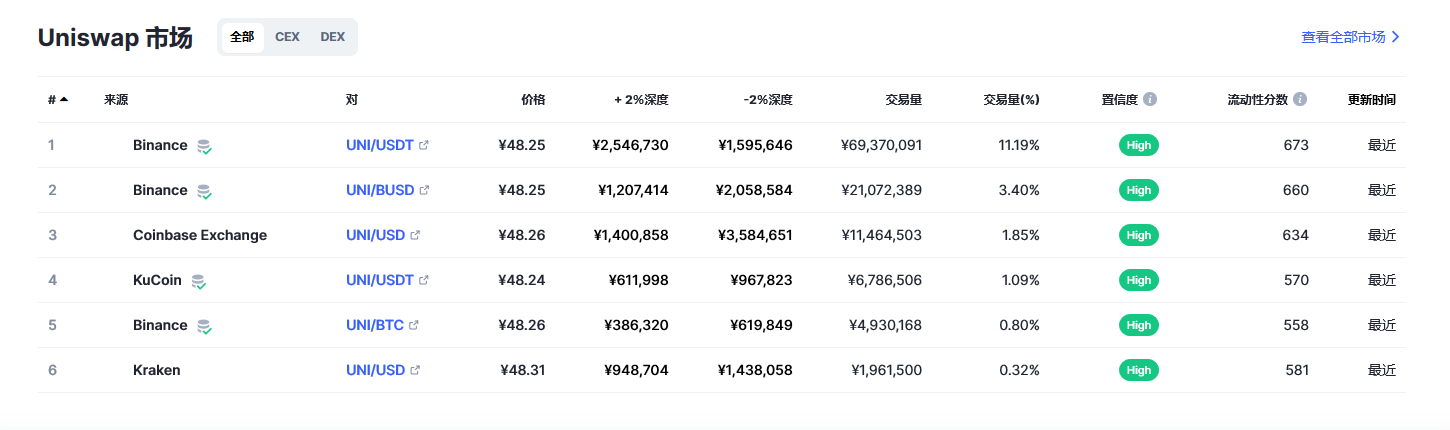 Uniswap币（uni币）各个交易所价格