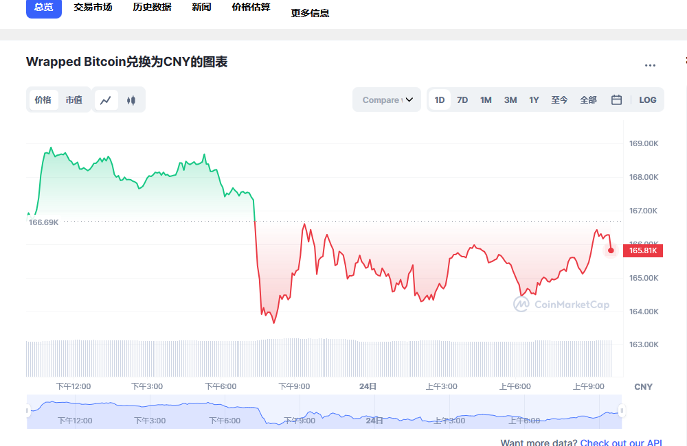 wbtc兑换人民币走势图彩虹图