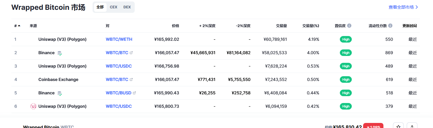 Wrapped Bitcoin币（wbtc币）各个交易所价格