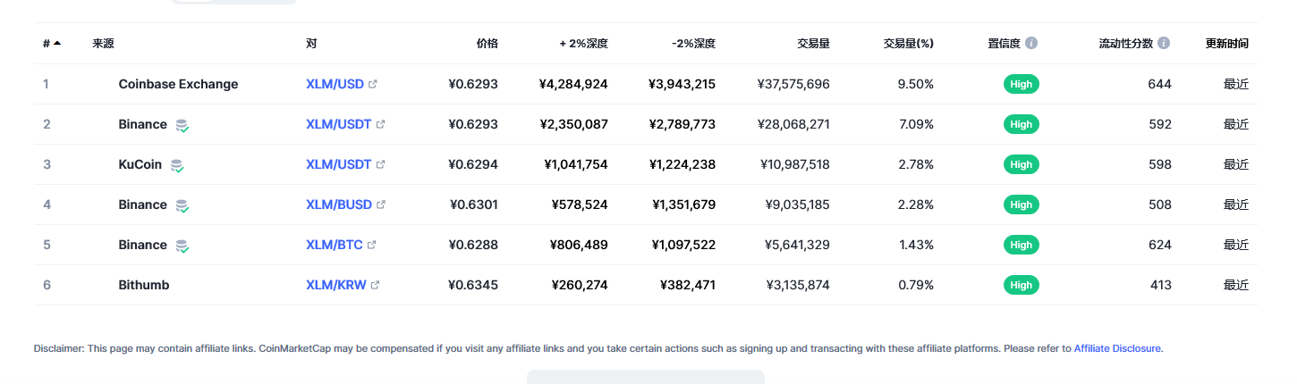 恒星币（XLM币）各个交易所价格