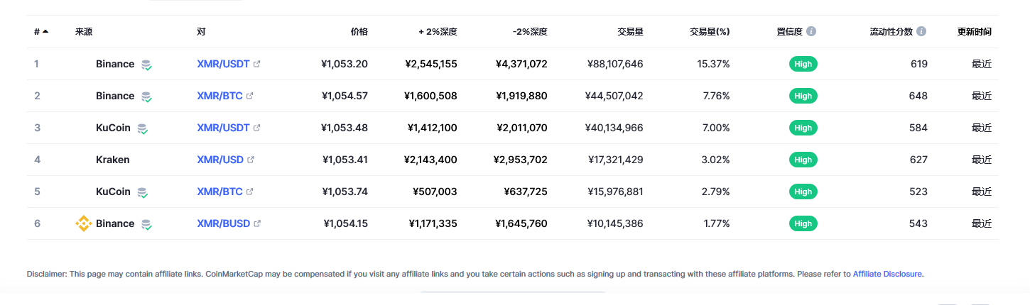 门罗币（XMR币）各个交易所价格