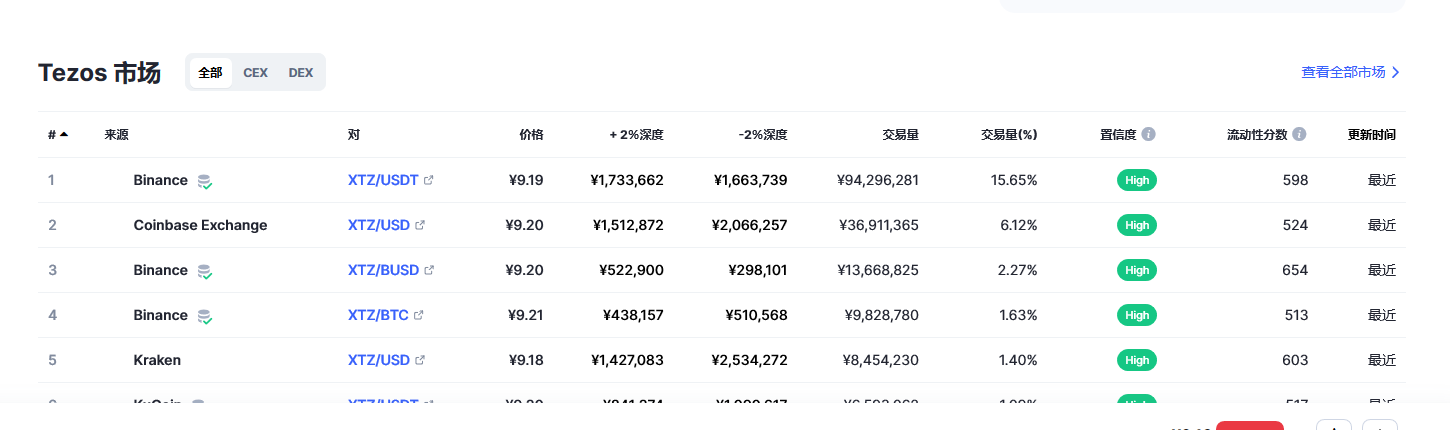 Tezos（xtz币）各个交易所价格