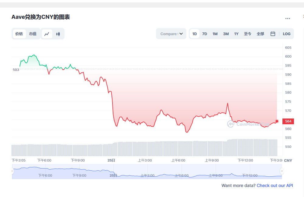 Aave币兑换人民币走势图彩虹图