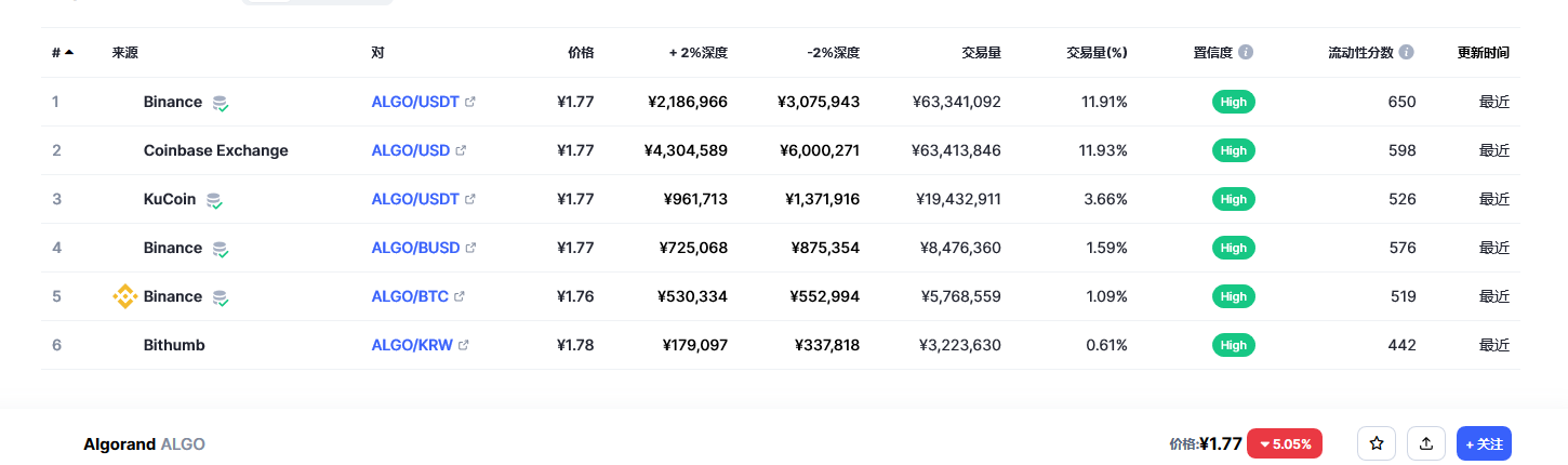 阿拉贡币（algo币）各个交易所价格