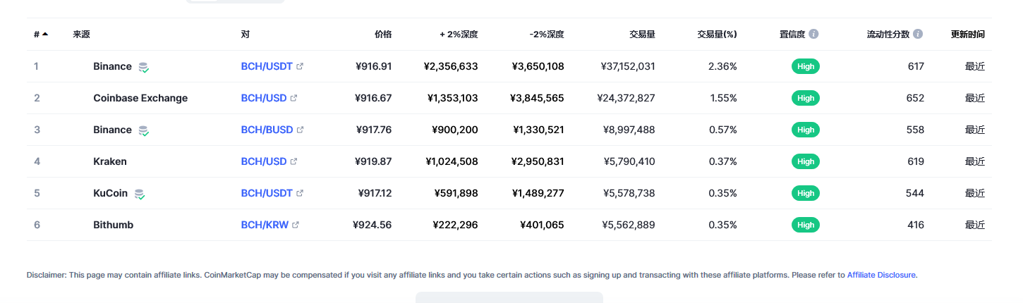 比特币现金（bch币）各个交易所价格