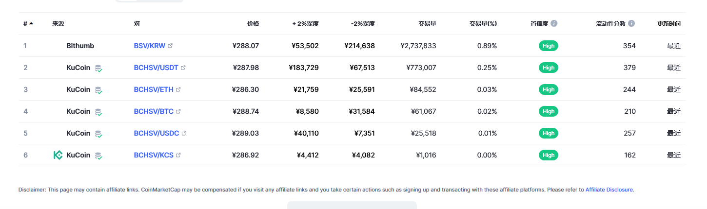 Bitcoin SV（BSV币）各个交易所价格
