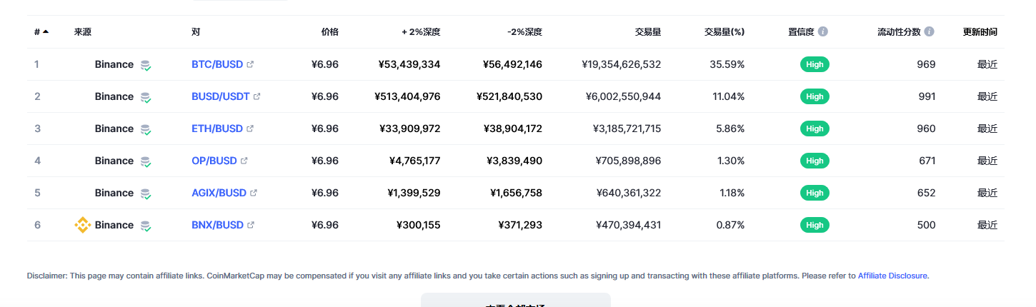 Binance USD（BUSD币）各个交易所价格