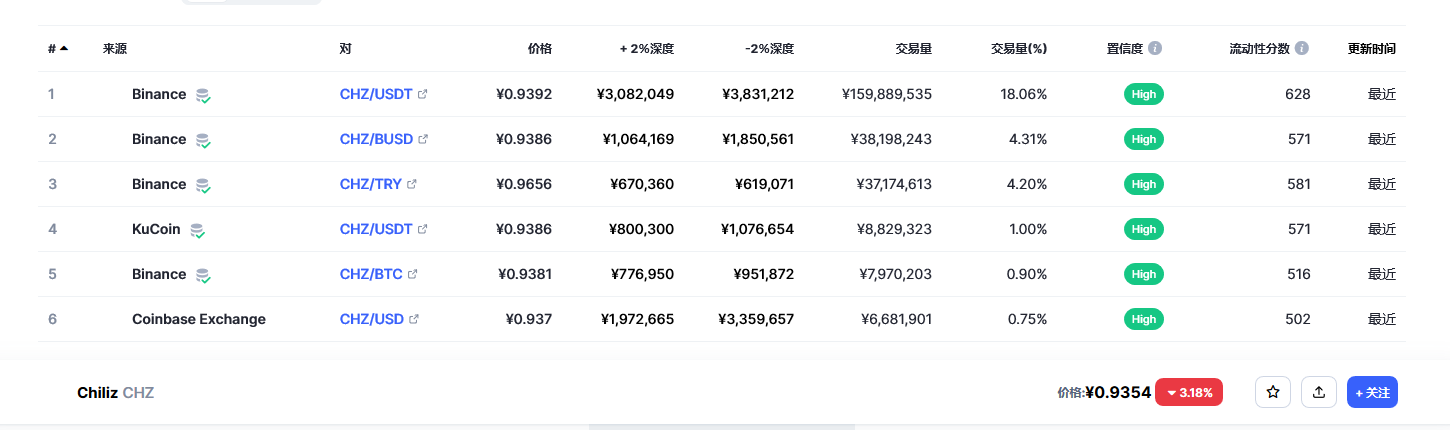 Chiliz（CHZ币）各个交易所价格