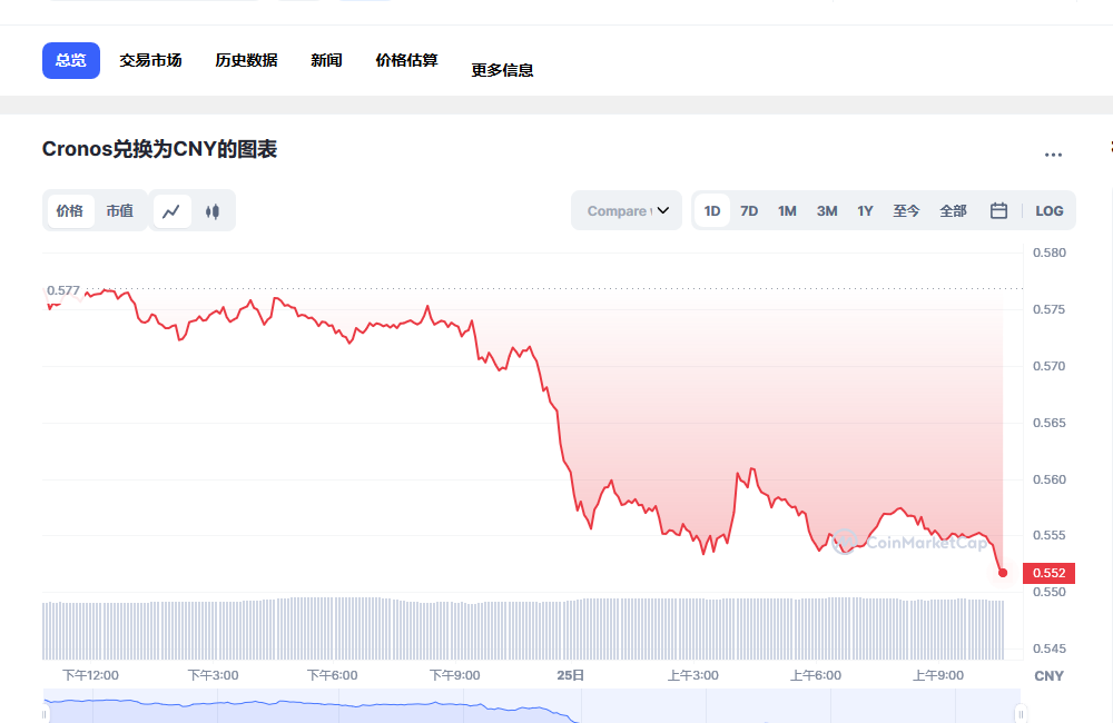 CRO币兑换人民币走势图彩虹图