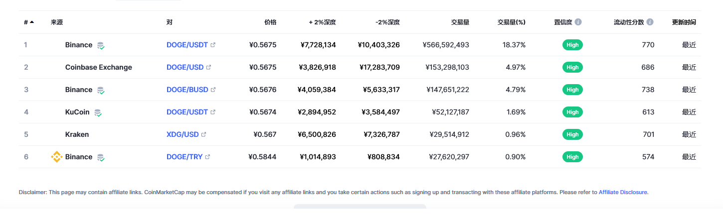 狗狗币（doge币）各个交易所价格