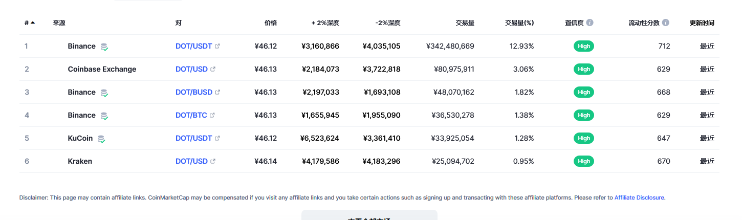 波卡币（dot币）各个交易所价格