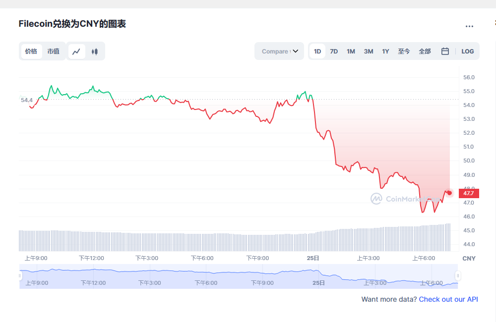 Filecoin兑换为CNY的图表和彩虹图