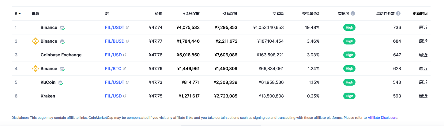 Filecoin各个交易所价格