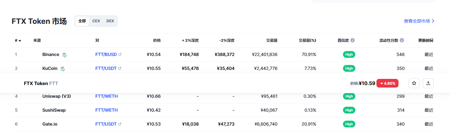 FTX Token（FTT币）各个交易所价格