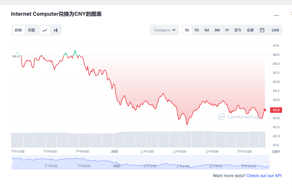 icp币兑换人民币走势图彩虹图