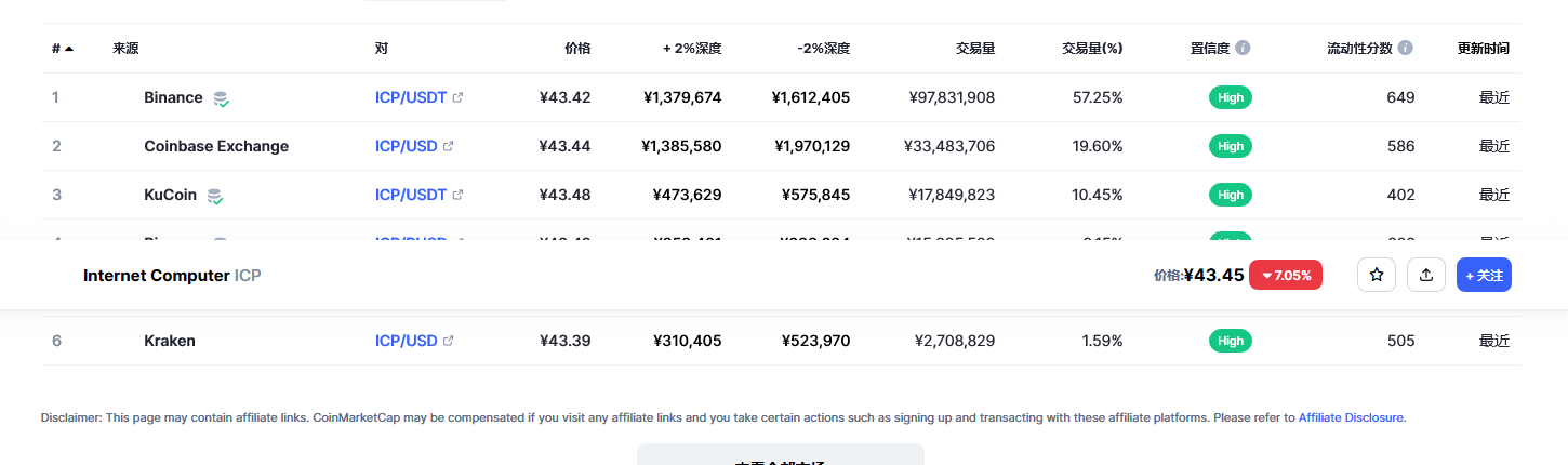 Internet Computer（Icp币）各个交易所价格