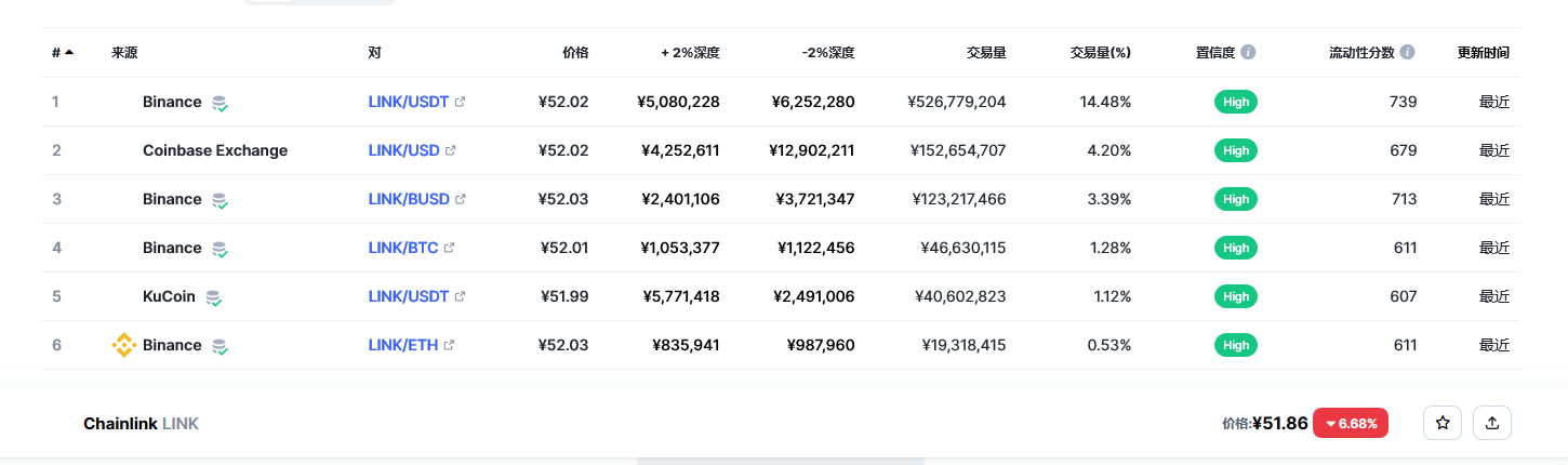 Chainlink（link币）各个交易所价格