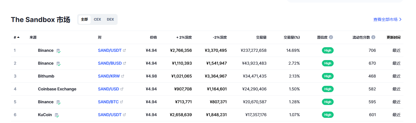 The Sandbox（sand币）各个交易所价格