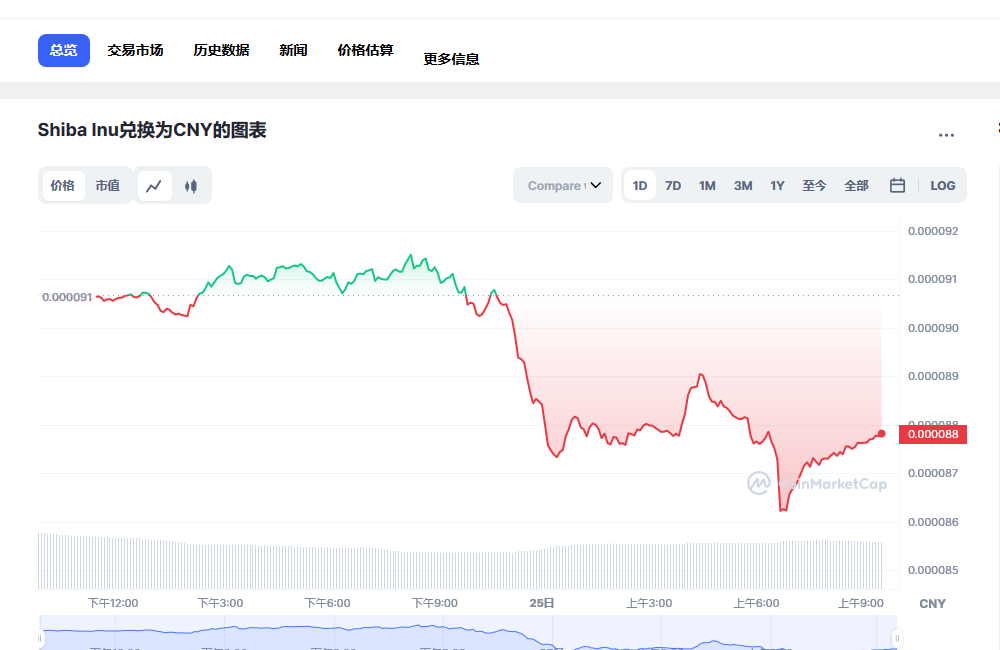 SHIB兑换人民币走势图彩虹图
