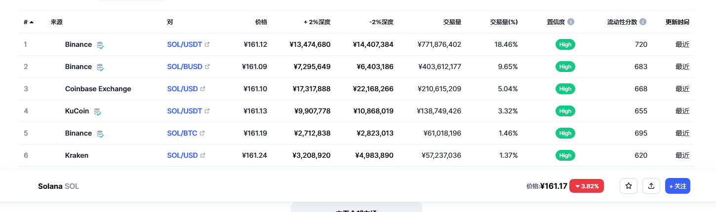 Solana币（sol币）各个交易所价格