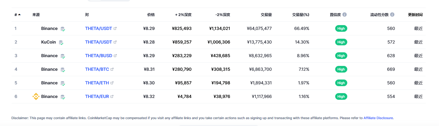Theta Network（THETA币）各个交易所价格