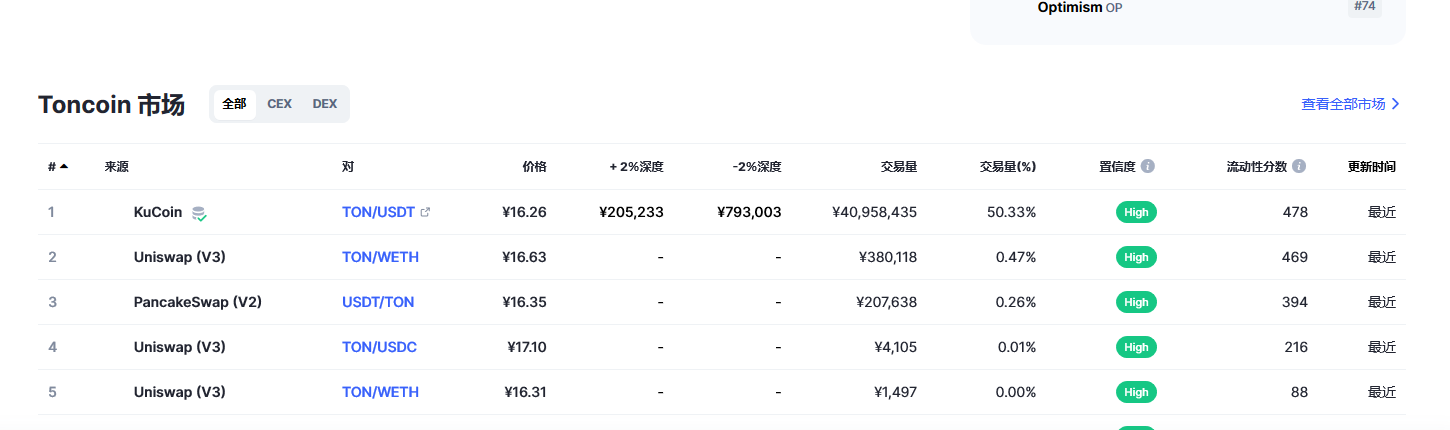 Toncoin（Ton币）各个交易所价格