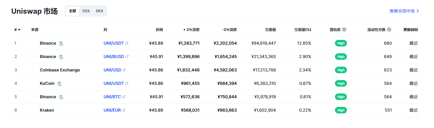 Uniswap币（uni币）各个交易所价格