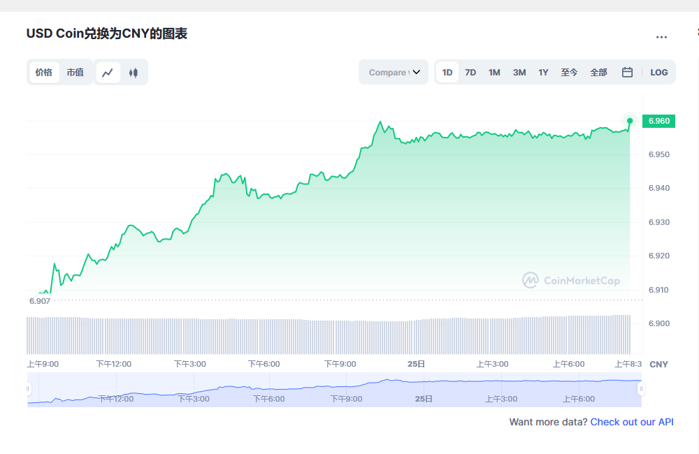 usdc兑换人民币走势图彩虹图