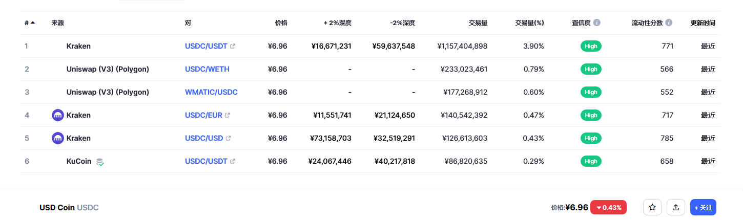 USD Coin（USDC币）各个交易所价格