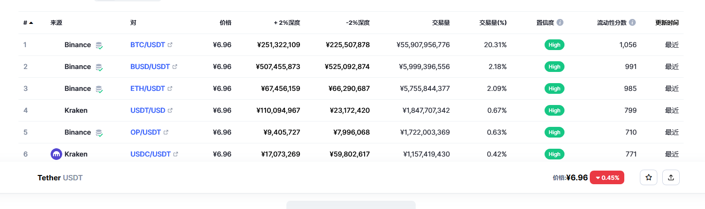 泰达币（USDT币）各个交易所价格