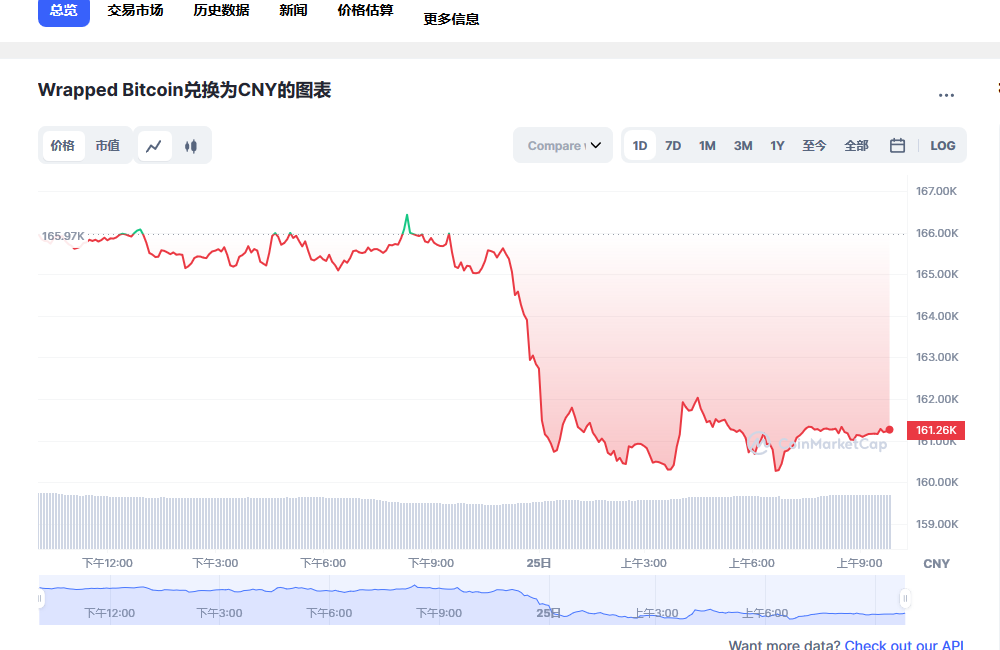 wbtc兑换人民币走势图彩虹图