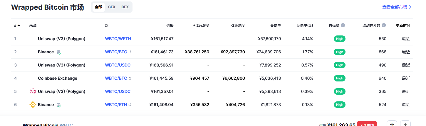Wrapped Bitcoin币（wbtc币）各个交易所价格